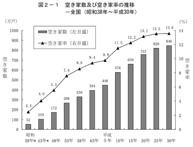 Vacancy rate in Japan